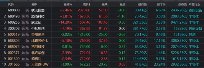 4只千元股齐创新高！茅台股价则退守“924” 今日新高热股盘点 “高价股”成关键词